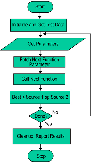 Algorithm flowchart for the Cache &ldquo;Buster&rdquo; benchmark